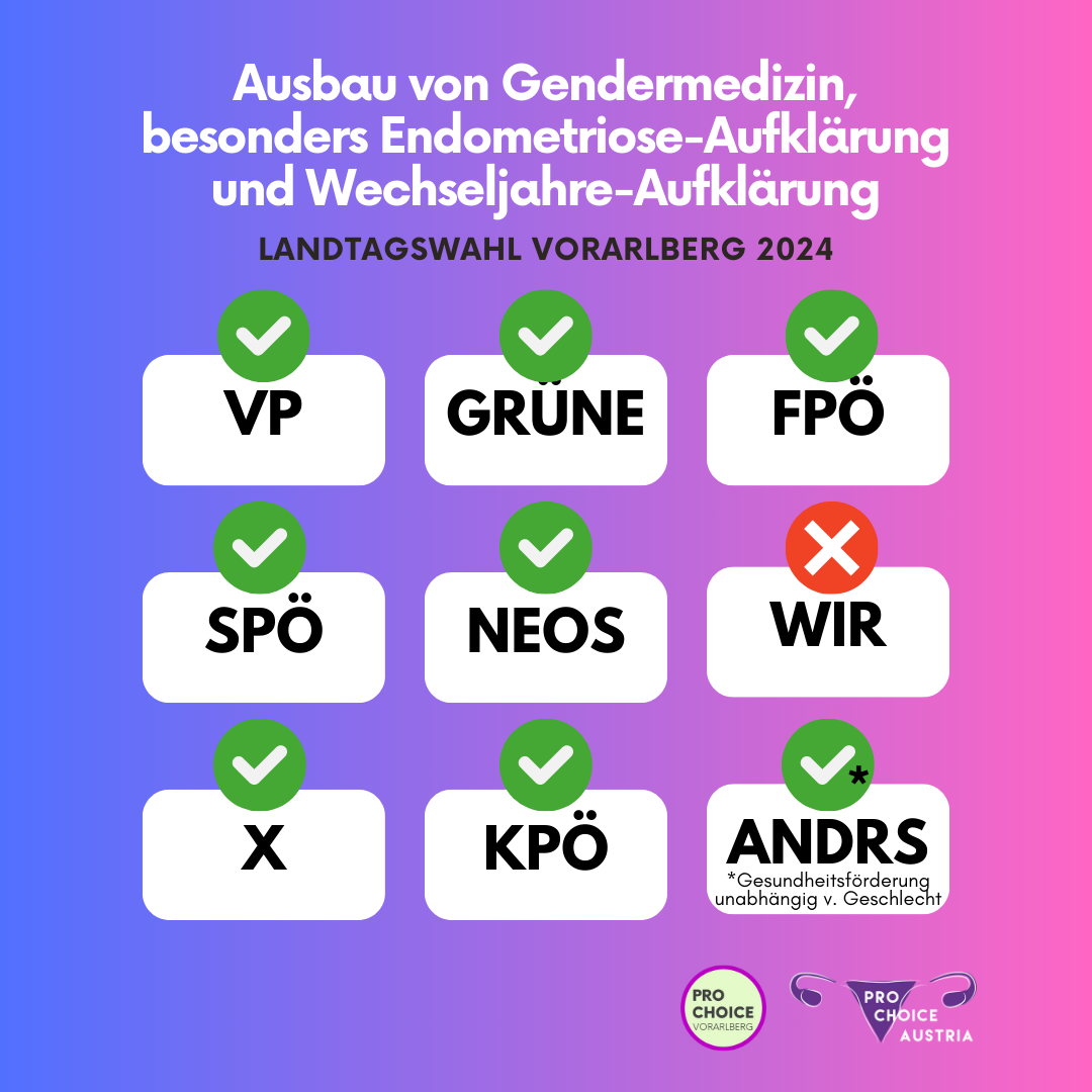 Übersicht der Positionen zu: Gendermedizin