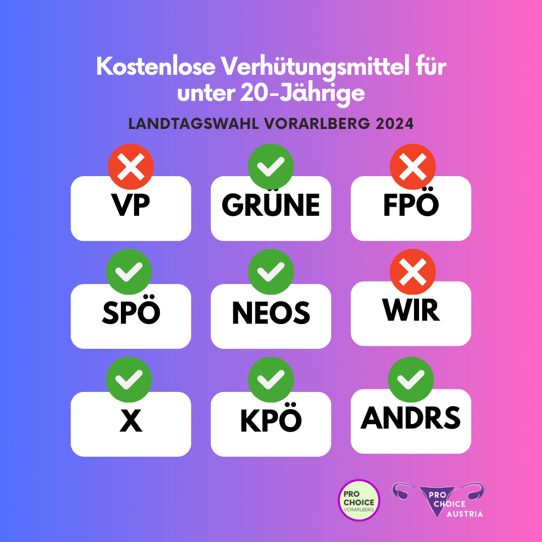 Übersicht Parteienpositionen kostenlose Verhütungsmittel