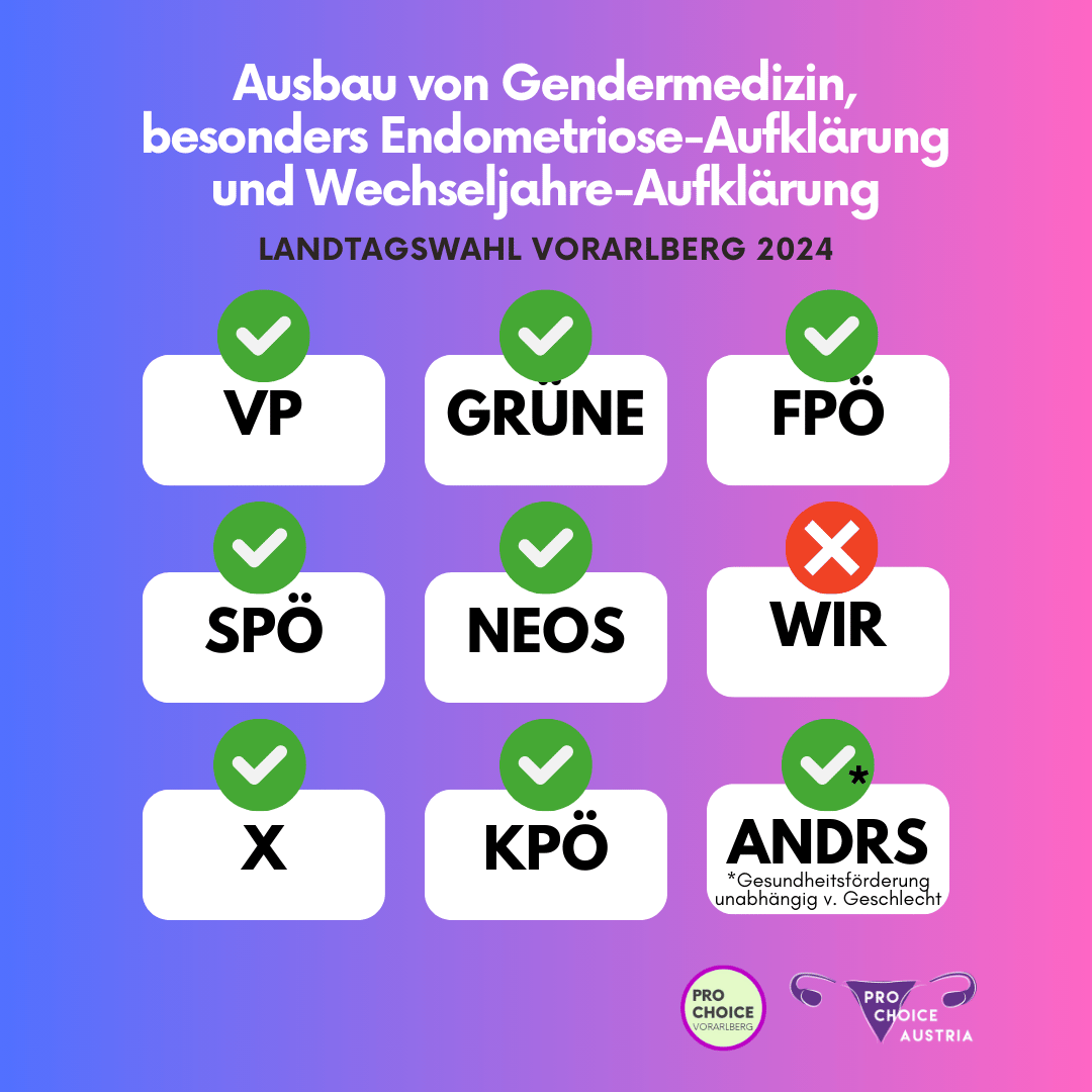 Übersicht Parteienpositionen Gendermedizin